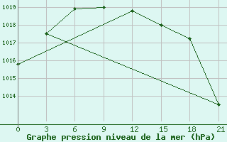 Courbe de la pression atmosphrique pour Novodevic