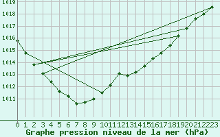 Courbe de la pression atmosphrique pour Cernay (86)