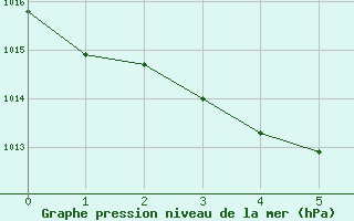 Courbe de la pression atmosphrique pour Hachinohe