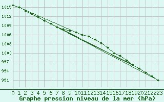 Courbe de la pression atmosphrique pour Ploeren (56)