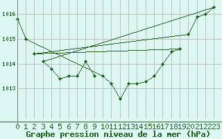 Courbe de la pression atmosphrique pour Vieste