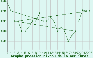 Courbe de la pression atmosphrique pour Al Hoceima