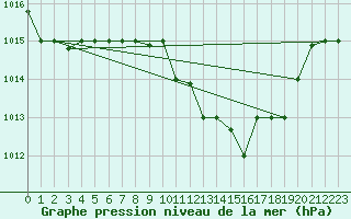 Courbe de la pression atmosphrique pour Kairouan
