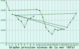 Courbe de la pression atmosphrique pour Le Luc (83)