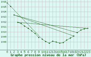 Courbe de la pression atmosphrique pour Salla Naruska