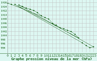 Courbe de la pression atmosphrique pour Fains-Veel (55)