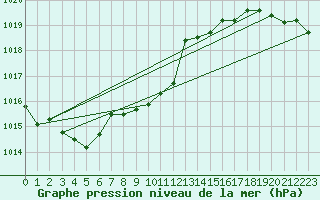 Courbe de la pression atmosphrique pour Katterjakk Airport