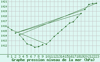 Courbe de la pression atmosphrique pour Avord (18)