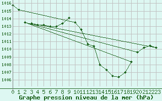 Courbe de la pression atmosphrique pour Aadorf / Tnikon