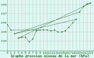 Courbe de la pression atmosphrique pour Ile Rousse (2B)