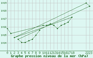 Courbe de la pression atmosphrique pour la bouée 6200082