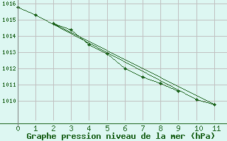 Courbe de la pression atmosphrique pour Tsuruga