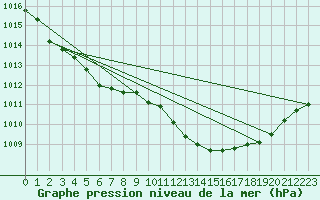 Courbe de la pression atmosphrique pour Thoiras (30)