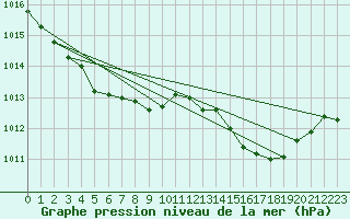 Courbe de la pression atmosphrique pour Figari (2A)