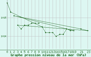 Courbe de la pression atmosphrique pour Ruhnu