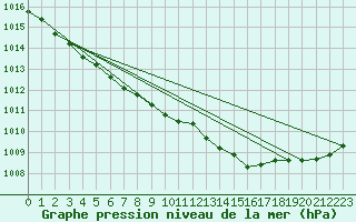 Courbe de la pression atmosphrique pour Finner