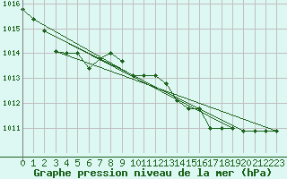 Courbe de la pression atmosphrique pour Capo Bellavista