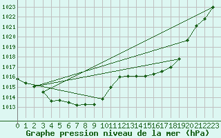 Courbe de la pression atmosphrique pour Selonnet (04)