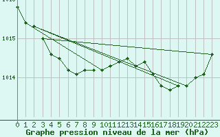 Courbe de la pression atmosphrique pour Amur (79)