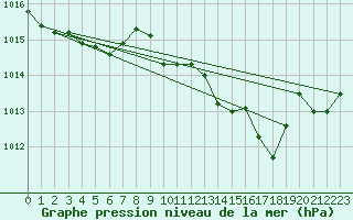 Courbe de la pression atmosphrique pour Cap Mele (It)