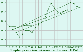 Courbe de la pression atmosphrique pour Leoben