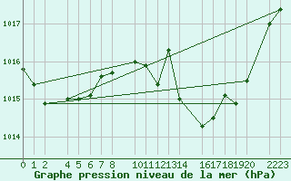 Courbe de la pression atmosphrique pour guilas