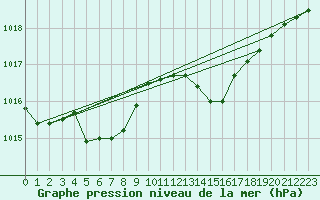 Courbe de la pression atmosphrique pour Le Talut - Belle-Ile (56)