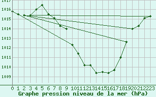 Courbe de la pression atmosphrique pour Spittal Drau