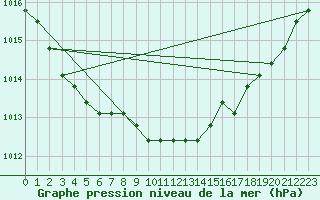 Courbe de la pression atmosphrique pour Plussin (42)