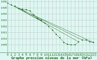 Courbe de la pression atmosphrique pour Kalisz