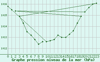 Courbe de la pression atmosphrique pour Lanvoc (29)