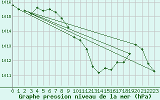 Courbe de la pression atmosphrique pour Ble - Binningen (Sw)