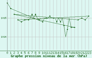 Courbe de la pression atmosphrique pour Scilly - Saint Mary