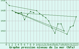 Courbe de la pression atmosphrique pour Bordeaux (33)