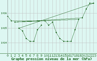 Courbe de la pression atmosphrique pour Ile du Levant (83)