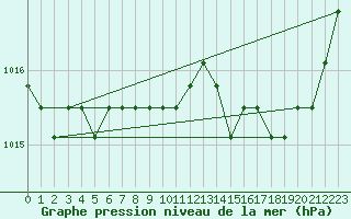 Courbe de la pression atmosphrique pour Liefrange (Lu)