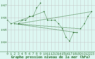 Courbe de la pression atmosphrique pour Verngues - Hameau de Cazan (13)