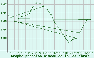 Courbe de la pression atmosphrique pour Beja