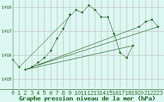 Courbe de la pression atmosphrique pour la bouée 6100002