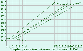 Courbe de la pression atmosphrique pour Recoubeau (26)