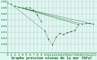 Courbe de la pression atmosphrique pour Dellach Im Drautal