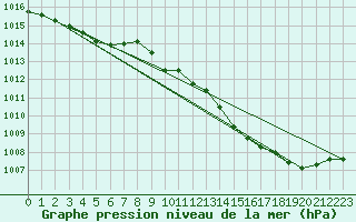 Courbe de la pression atmosphrique pour Herbault (41)