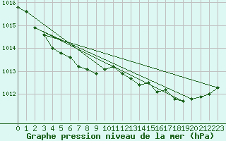 Courbe de la pression atmosphrique pour Hestrud (59)