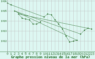 Courbe de la pression atmosphrique pour Mlaga, Puerto