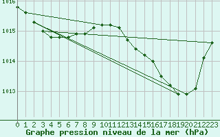 Courbe de la pression atmosphrique pour Angoulme - Brie Champniers (16)