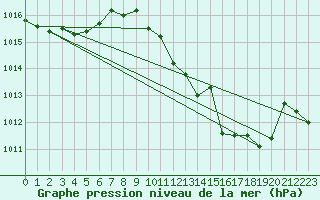 Courbe de la pression atmosphrique pour Coria