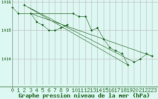 Courbe de la pression atmosphrique pour Laqueuille (63)