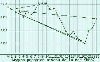 Courbe de la pression atmosphrique pour Lyon - Bron (69)