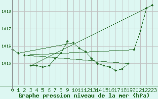 Courbe de la pression atmosphrique pour Saint-Jean-de-Vedas (34)