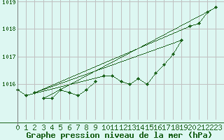 Courbe de la pression atmosphrique pour Bergen